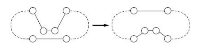 Edge insertion: two consecutive cities are removed from the tour and reinserted together at a better position.