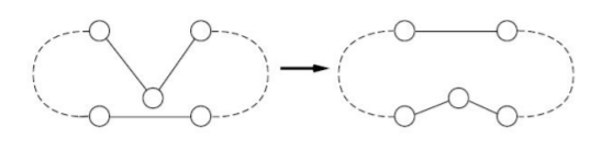 Node insertion: a single city is removed from the tour and reinserted at a better position.
