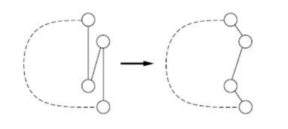 2-opt: two crossing edges are removed and the endpoints reconnected the other way, reversing the segment between them.